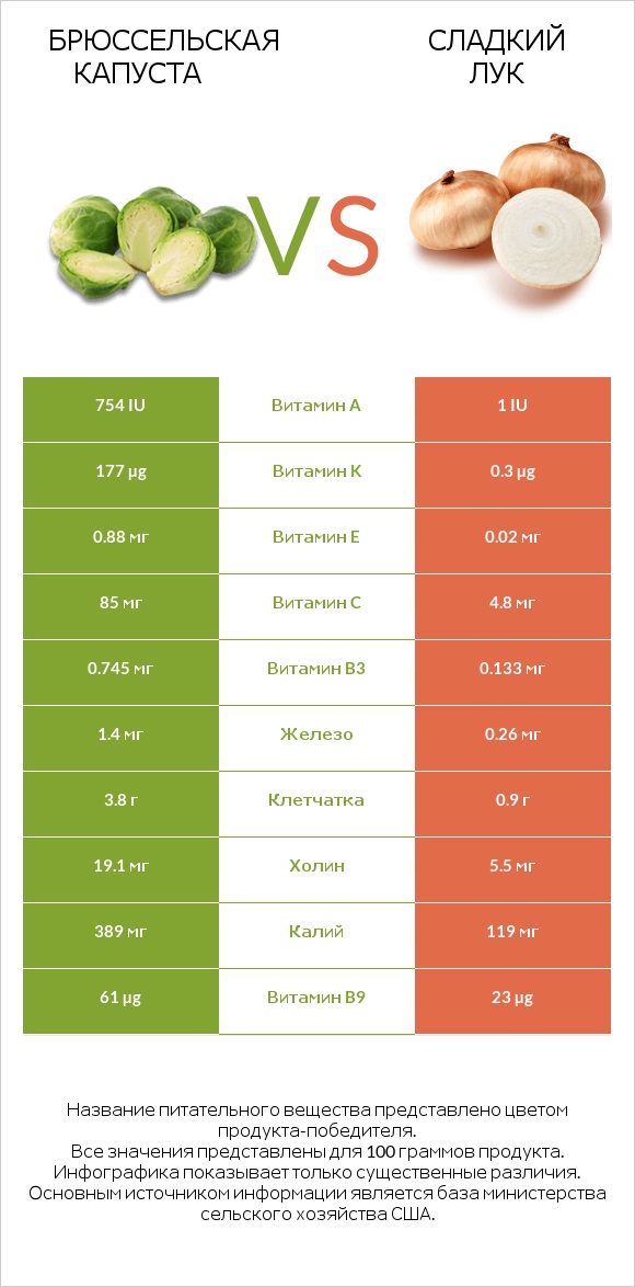 Брюссельская капуста vs Сладкий лук infographic