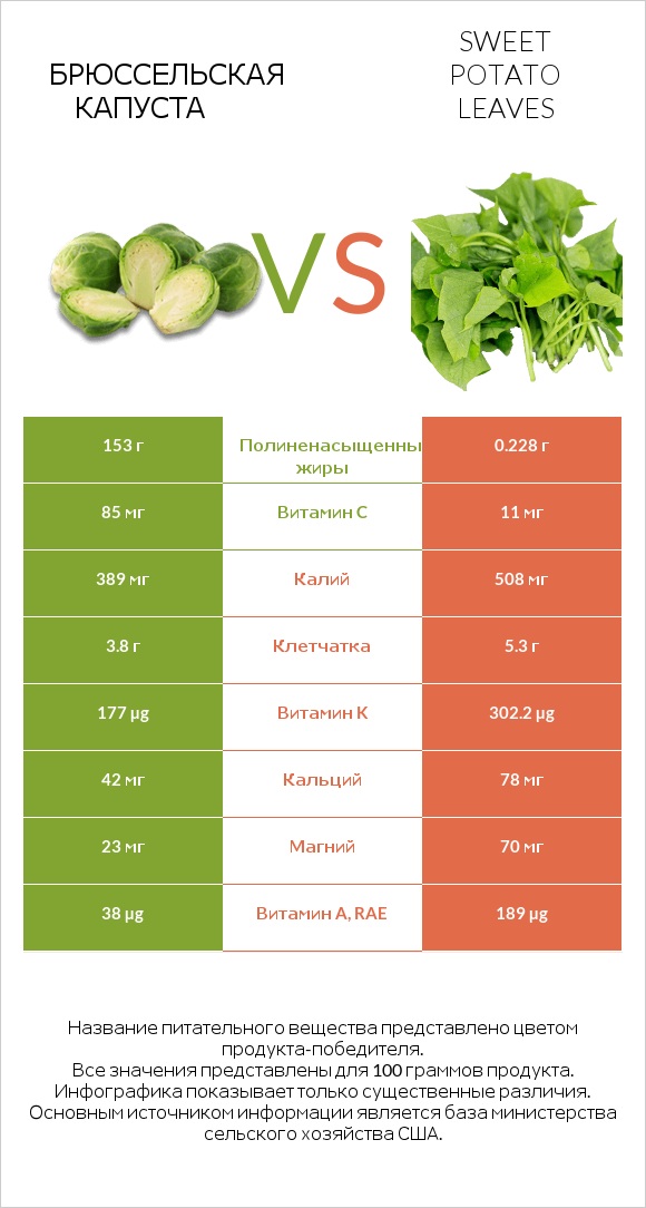 Брюссельская капуста vs Sweet potato leaves infographic