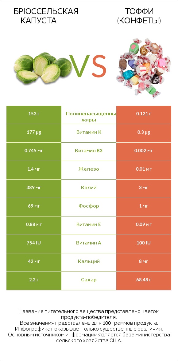 Брюссельская капуста vs Тоффи (конфеты) infographic