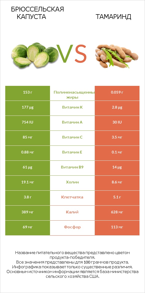 Брюссельская капуста vs Тамаринд infographic