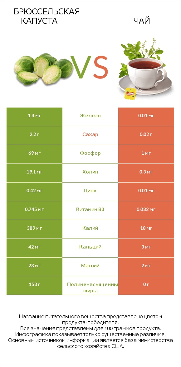 Брюссельская капуста vs Чай infographic