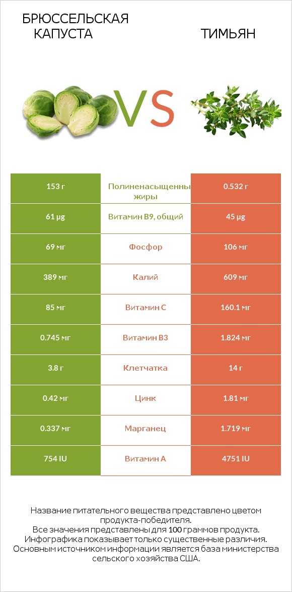 Брюссельская капуста vs Тимьян infographic