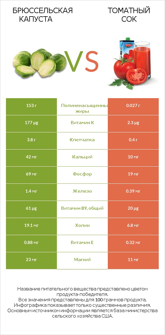 Брюссельская капуста vs Томатный сок infographic
