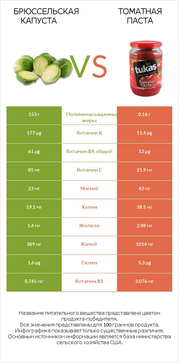 Брюссельская капуста vs Томатная паста infographic