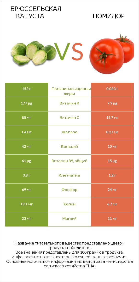 Брюссельская капуста vs Помидор infographic