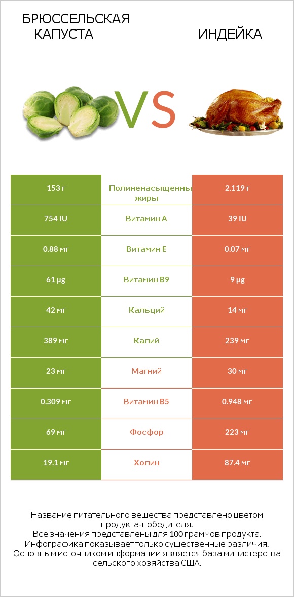 Брюссельская капуста vs Индейка infographic