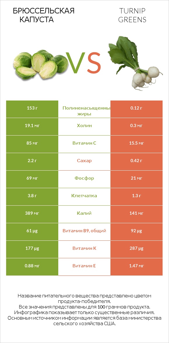 Брюссельская капуста vs Turnip greens infographic