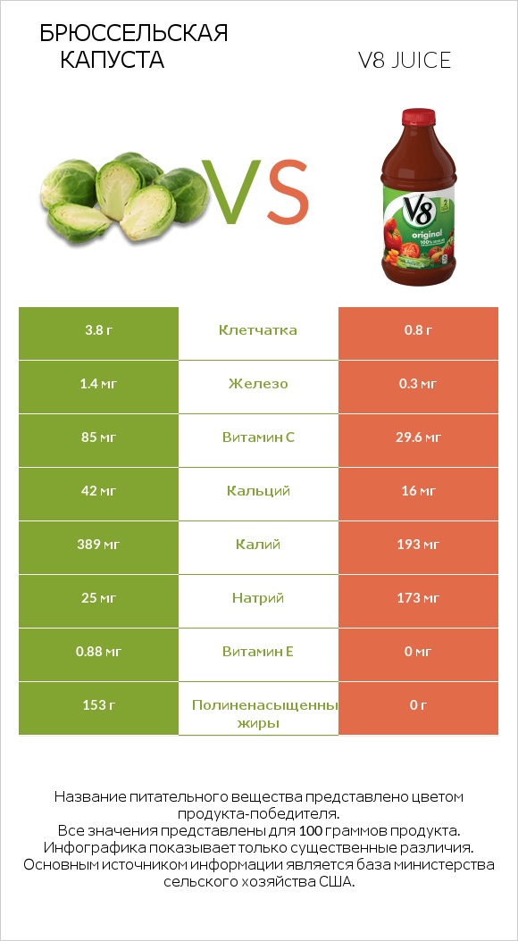 Брюссельская капуста vs V8 juice infographic