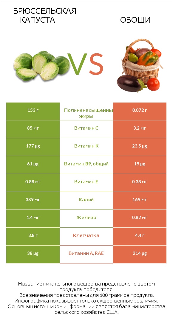 Брюссельская капуста vs Овощи infographic
