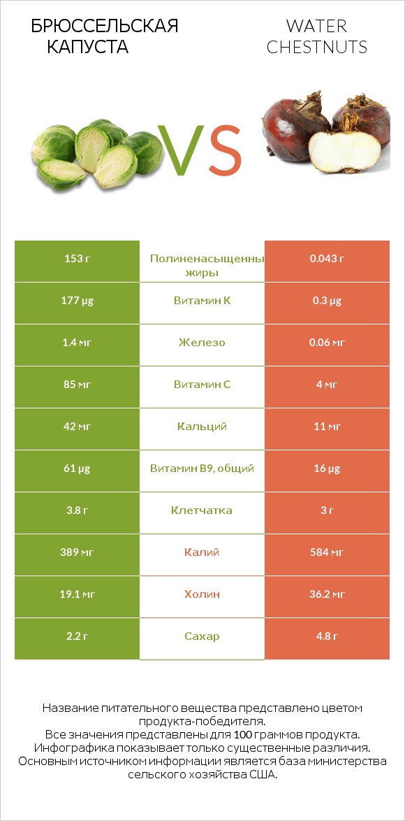 Брюссельская капуста vs Water chestnuts infographic