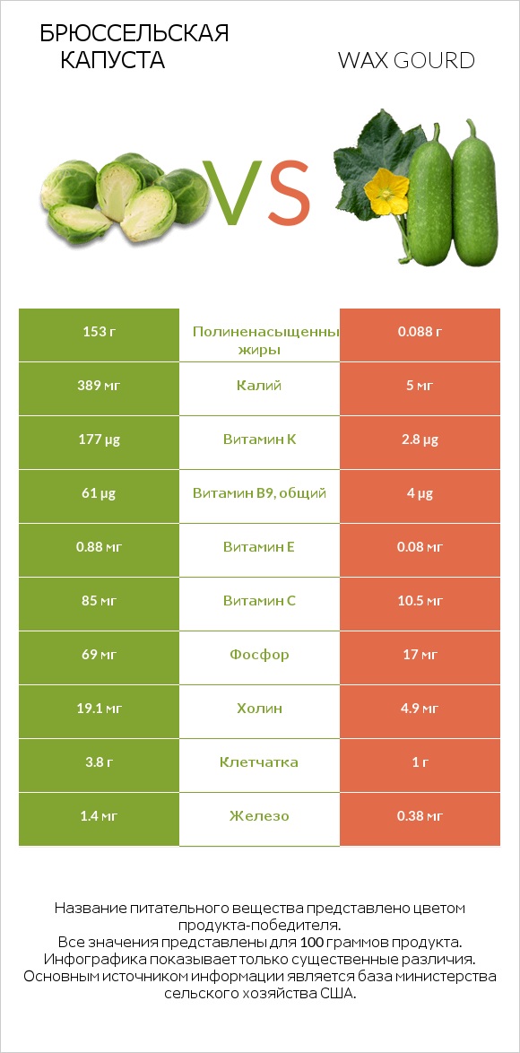 Брюссельская капуста vs Wax gourd infographic