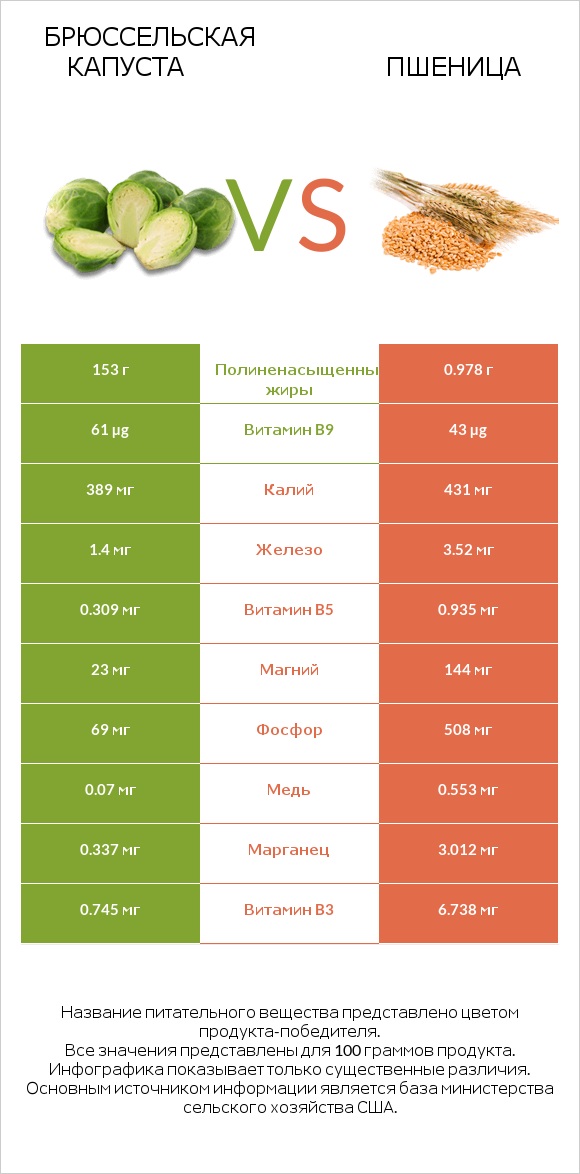 Брюссельская капуста vs Пшеница infographic