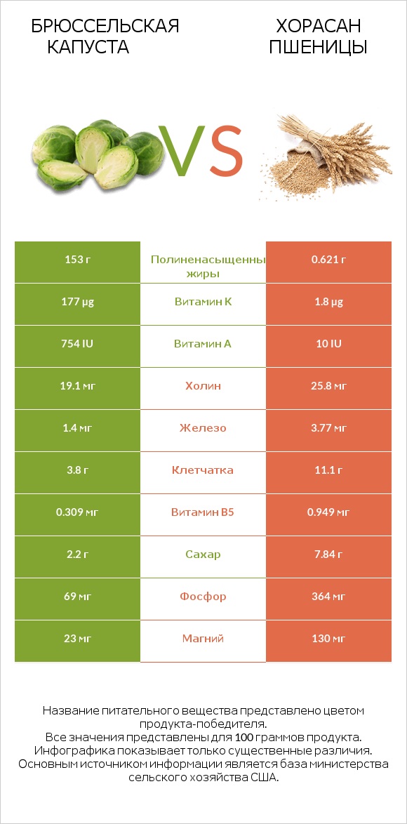 Брюссельская капуста vs Хорасан пшеницы infographic