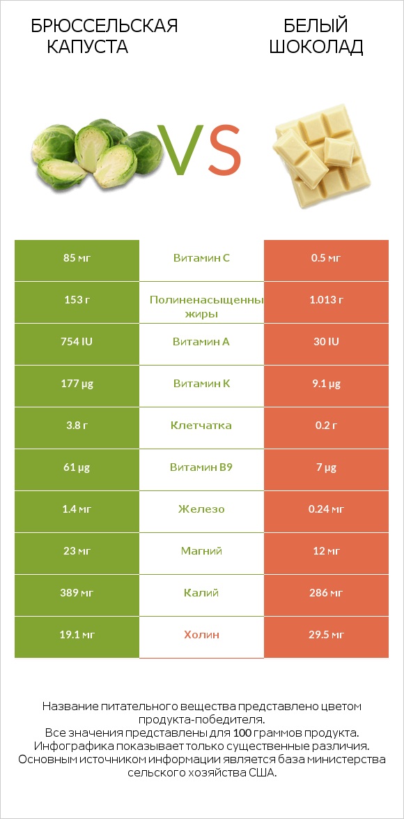 Брюссельская капуста vs Белый шоколад infographic