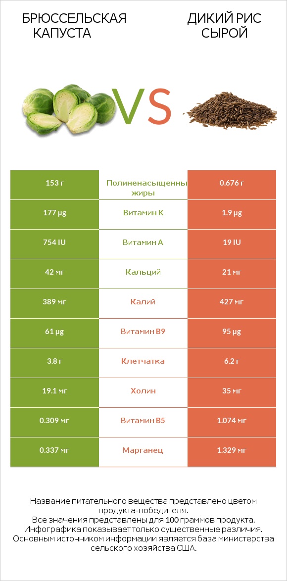 Брюссельская капуста vs Дикий рис сырой infographic