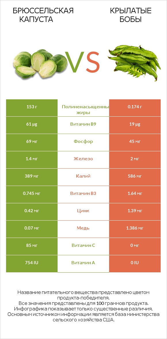Брюссельская капуста vs Крылатые бобы infographic