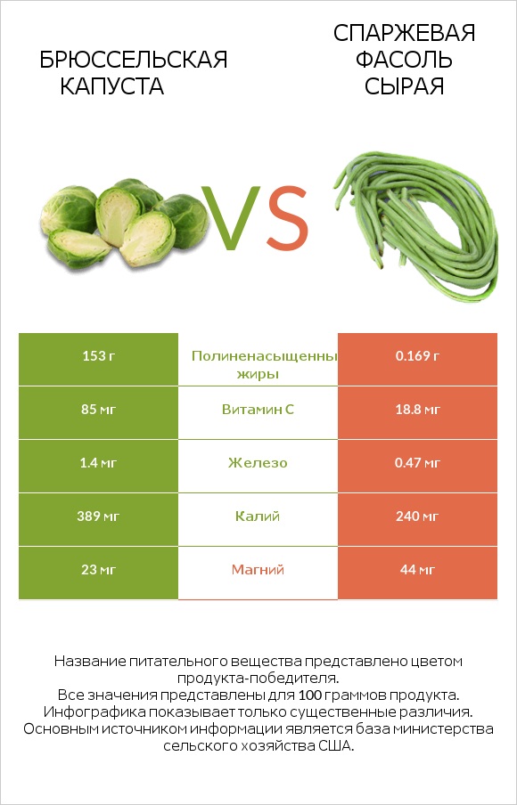 Брюссельская капуста vs Спаржевая фасоль сырая infographic