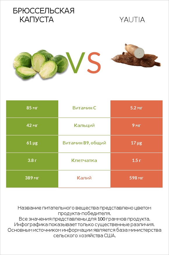 Брюссельская капуста vs Маланга (Ксантосома стрелолистная) infographic