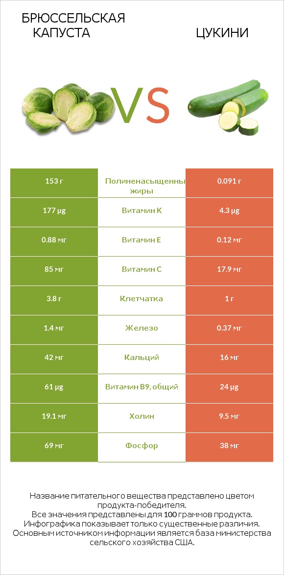 Брюссельская капуста vs Цукини infographic