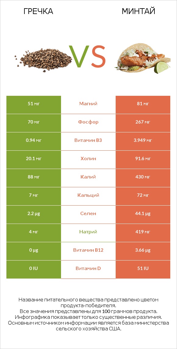 Гречка vs Минтай infographic