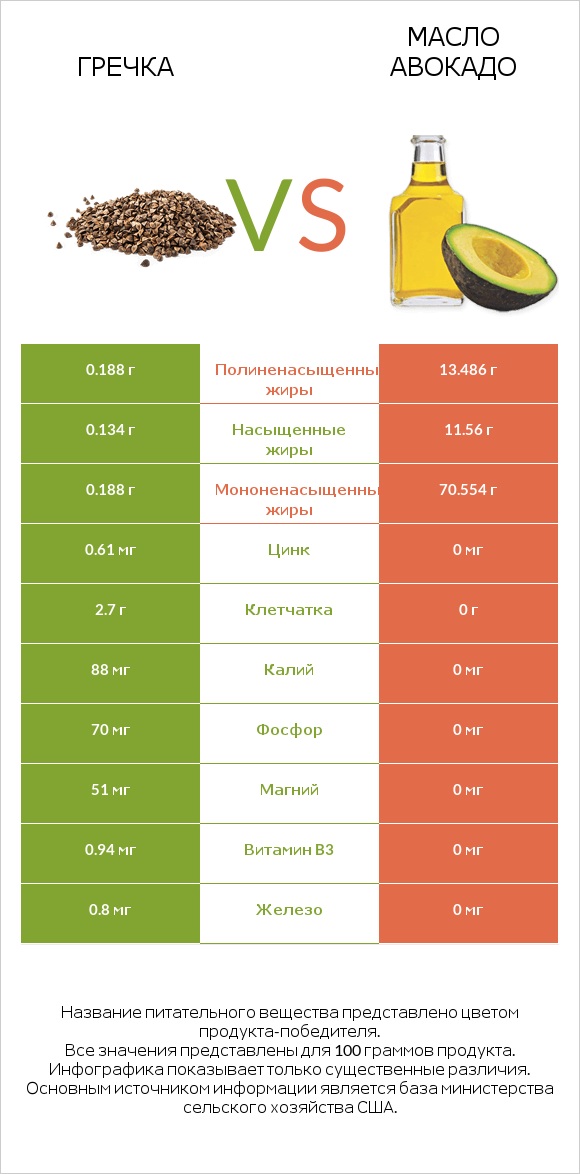 Гречка vs Масло авокадо infographic