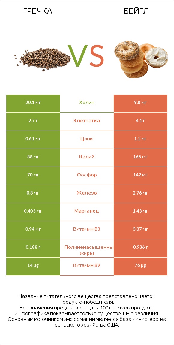 Гречка vs Бейгл infographic