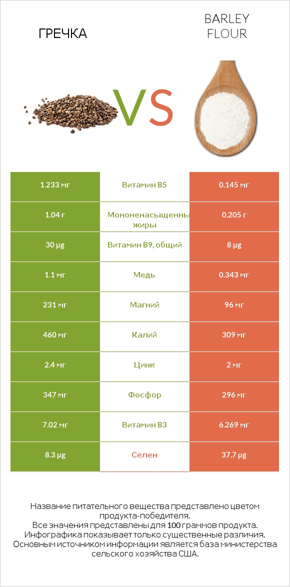 Гречка vs Barley flour infographic