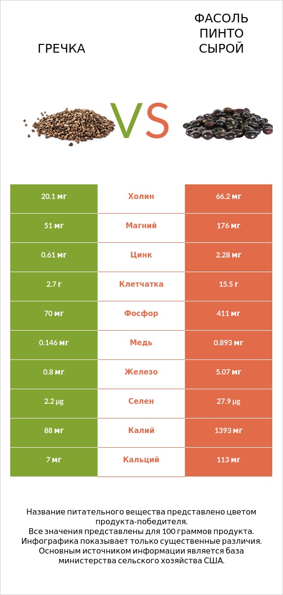 Гречка vs Фасоль пинто сырой infographic