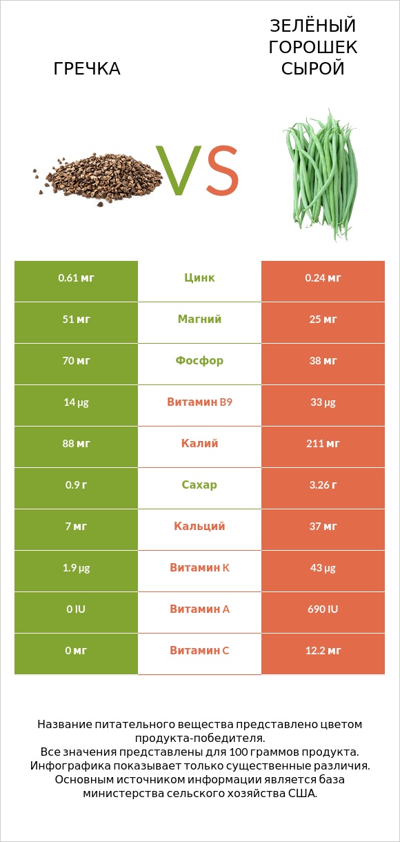 Гречка vs Зелёный горошек сырой infographic