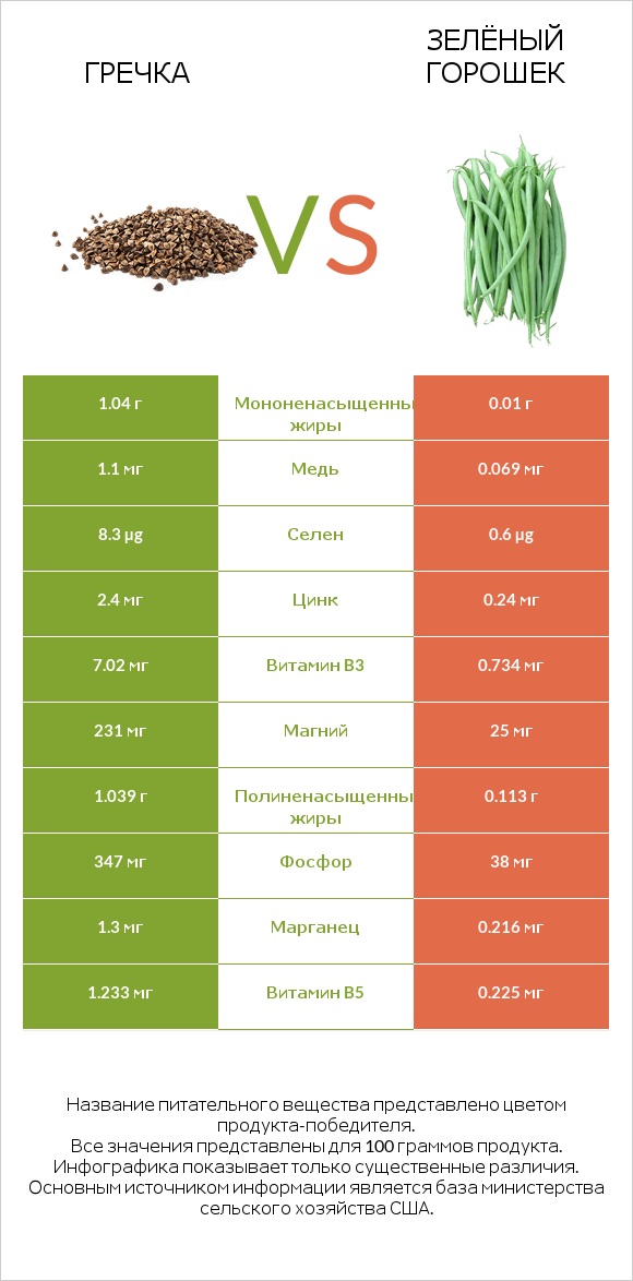 Гречка vs Зелёный горошек infographic