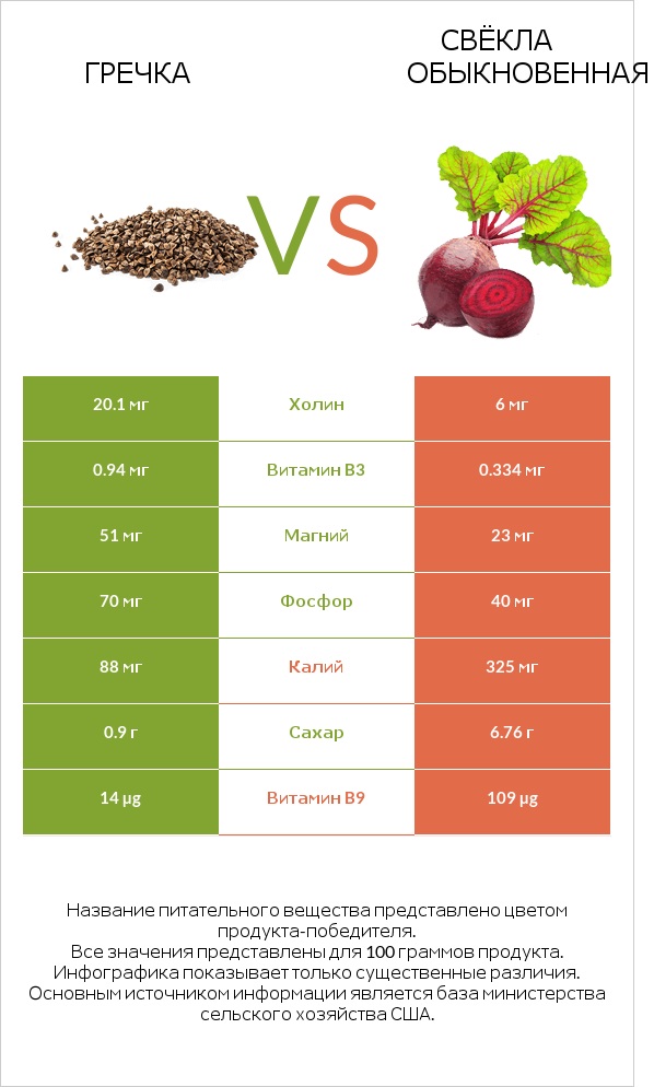 Гречка vs Свёкла обыкновенная infographic