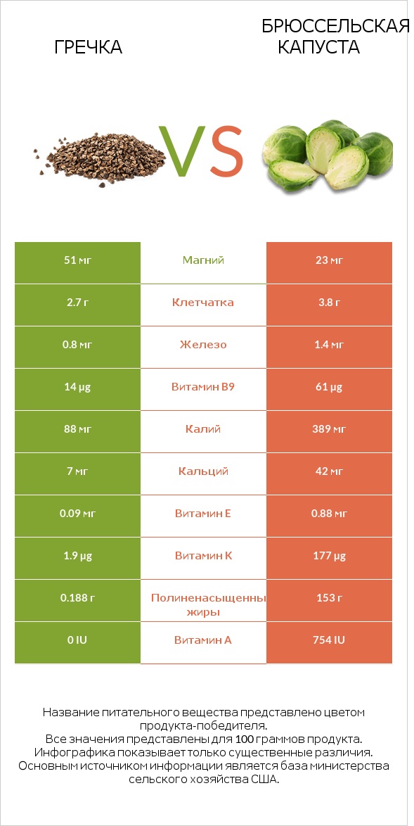 Гречка vs Брюссельская капуста infographic