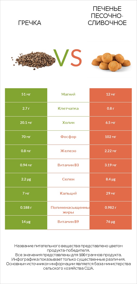 Гречка vs Печенье песочно-сливочное infographic