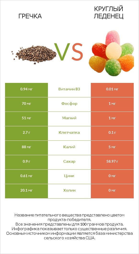 Гречка vs Круглый леденец infographic