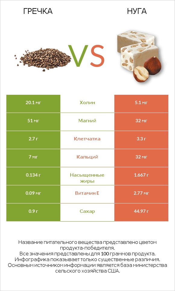 Гречка vs Нуга infographic