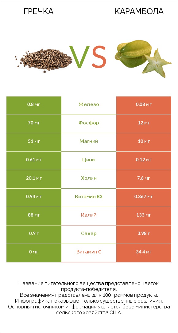 Гречка vs Карамбола infographic