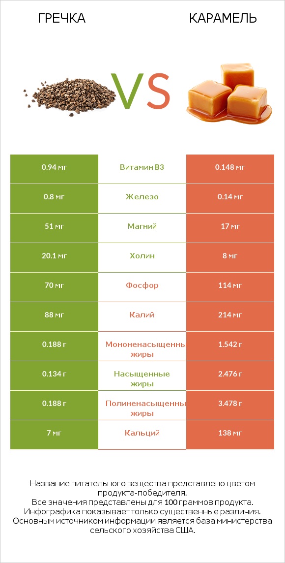 Гречка vs Карамель infographic