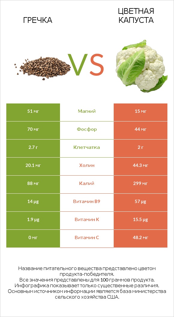 Гречка vs Цветная капуста infographic