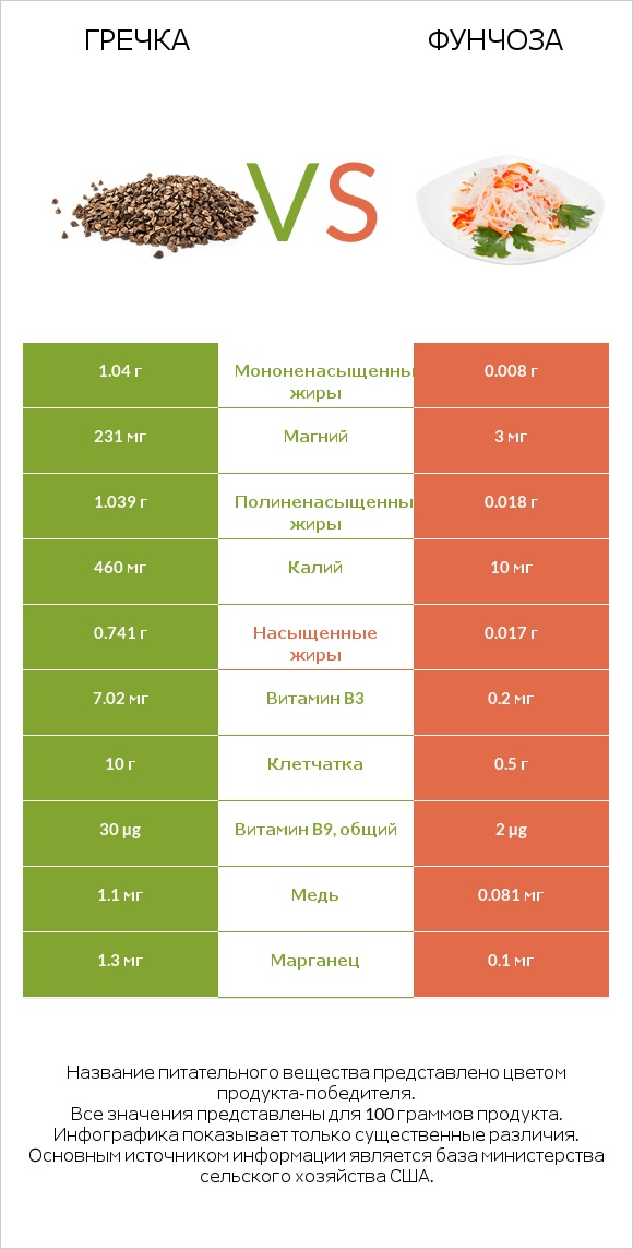 Гречка vs Фунчоза infographic