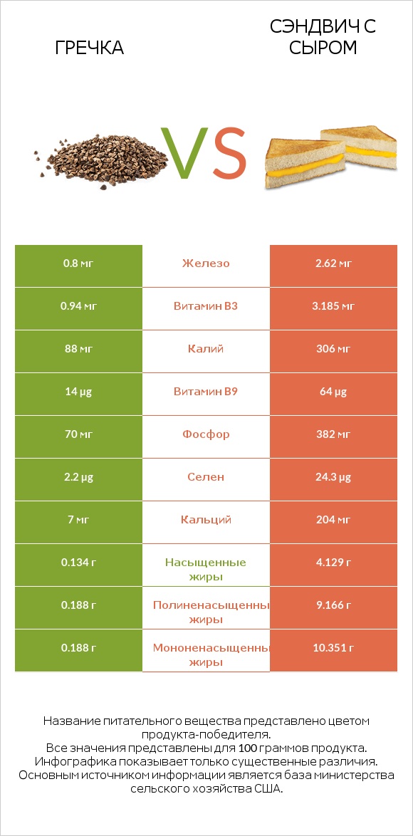 Гречка vs Сэндвич с сыром infographic