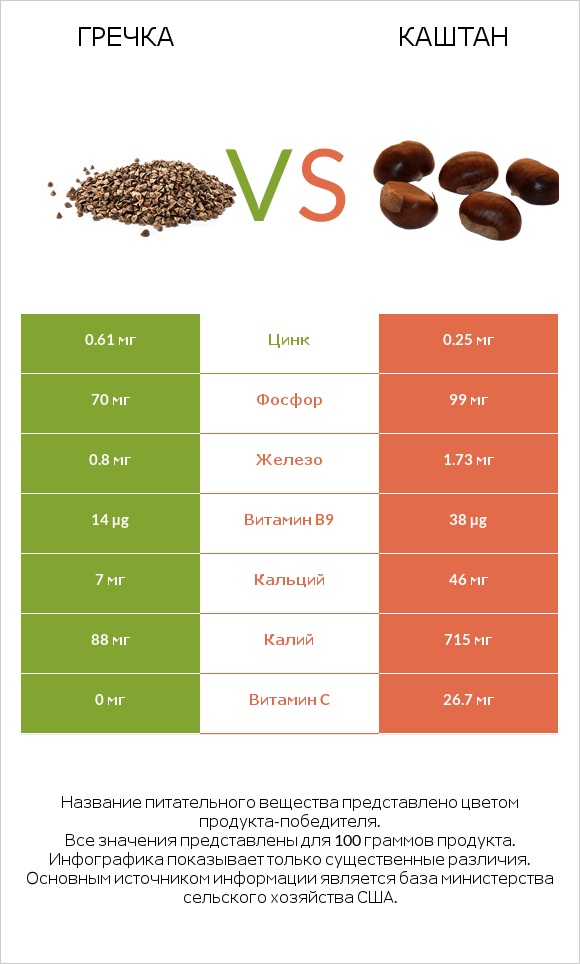 Гречка vs Каштан infographic