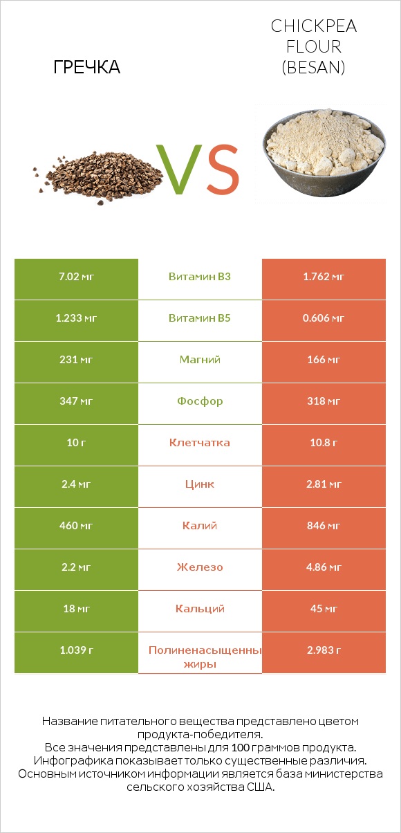 Гречка vs Chickpea flour (besan) infographic