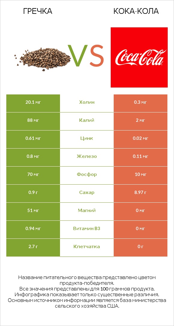 Гречка vs Кока-Кола infographic