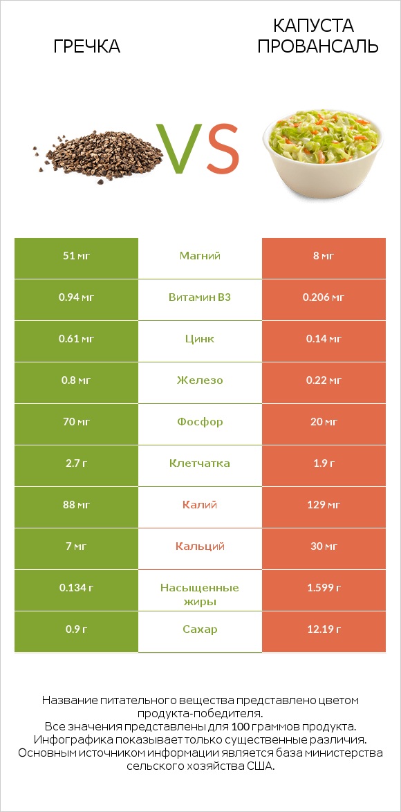 Гречка vs Капуста Провансаль infographic