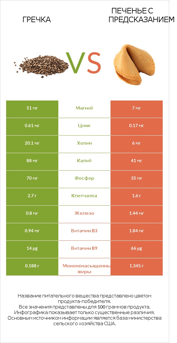 Гречка vs Печенье с предсказанием infographic