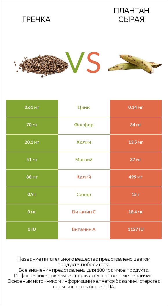 Гречка vs Плантан сырая infographic