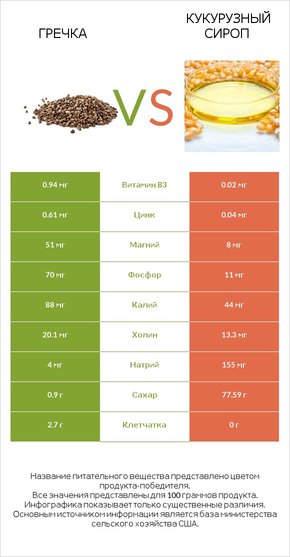 Гречка vs Кукурузный сироп infographic