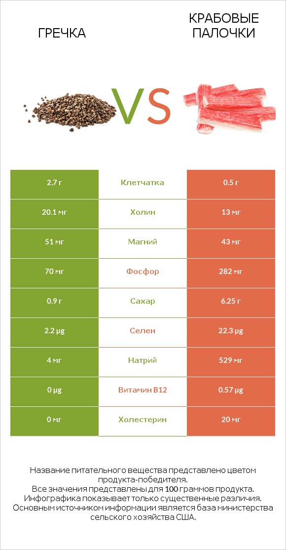 Гречка vs Крабовые палочки infographic