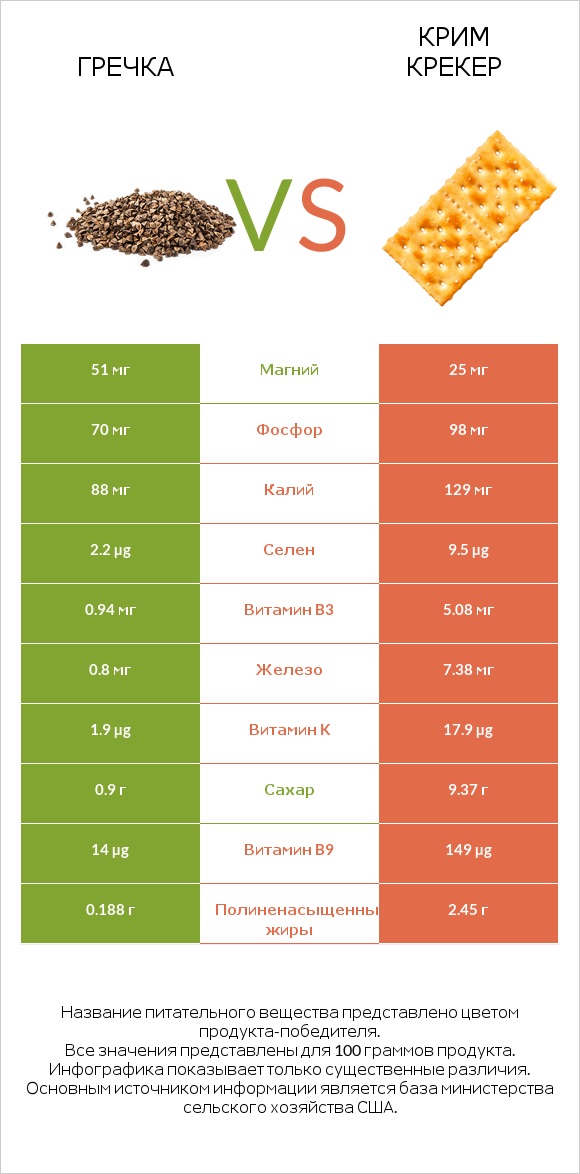 Гречка vs Крим Крекер infographic