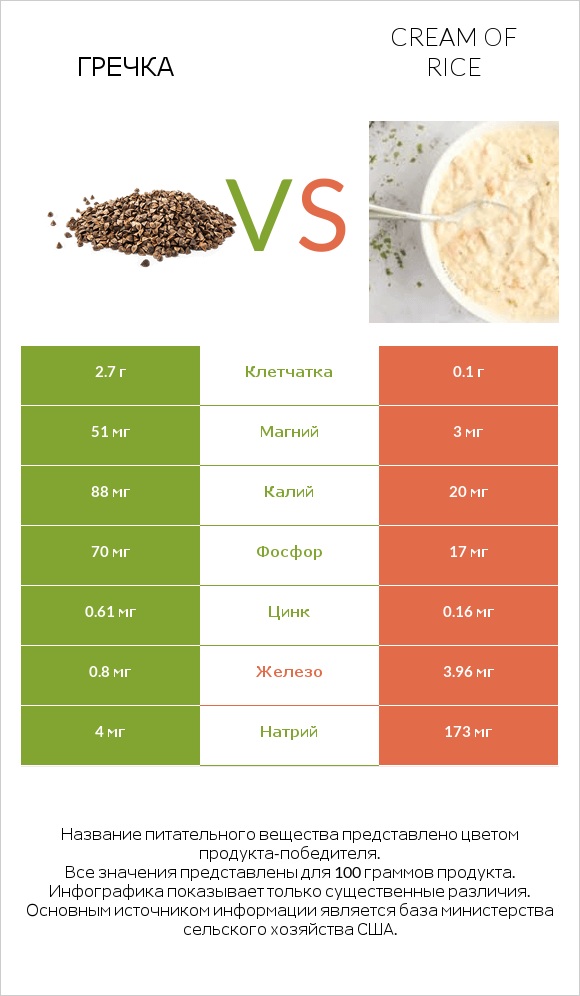 Гречка vs рисовая каша infographic